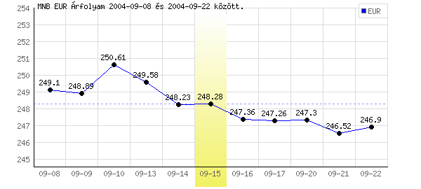 Euró grafikon - 2004. 09. 15.