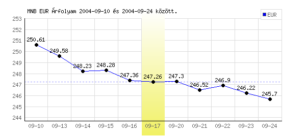 Euró grafikon - 2004. 09. 17.
