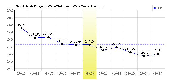 Euró grafikon - 2004. 09. 20.