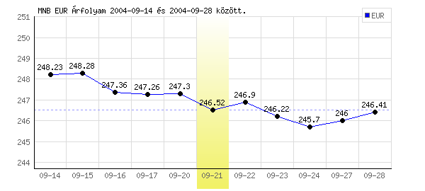 Euró grafikon - 2004. 09. 21.
