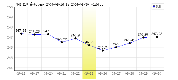 Euró grafikon - 2004. 09. 23.