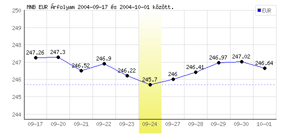 Euró grafikon - 2004. 09. 24.