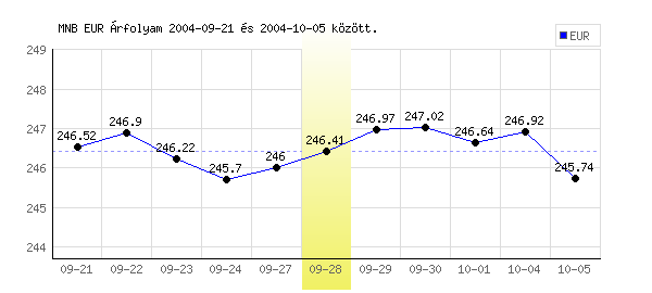 Euró grafikon - 2004. 09. 28.