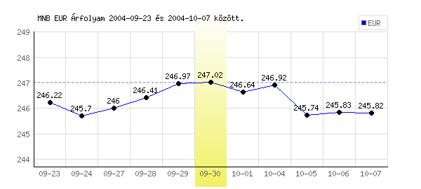 Euró grafikon - 2004. 09. 30.
