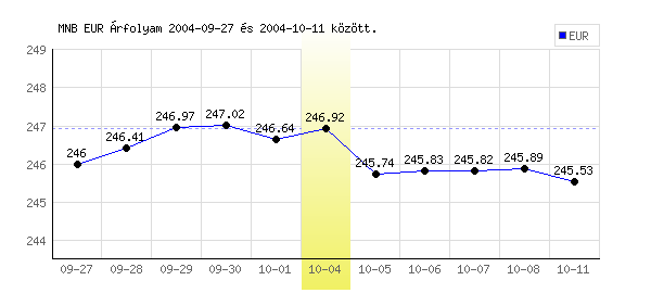 Euró grafikon - 2004. 10. 04.