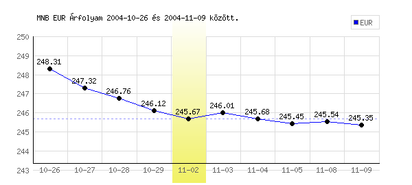 Euró grafikon - 2004. 11. 02.
