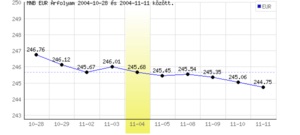 Euró grafikon - 2004. 11. 04.