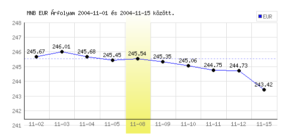 Euró grafikon - 2004. 11. 08.