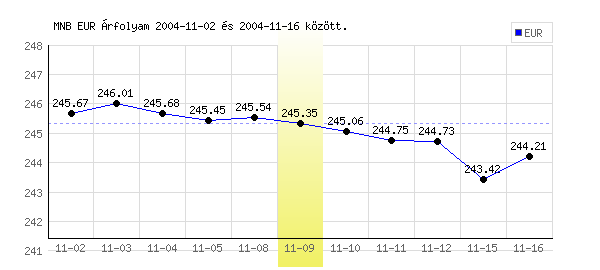 Euró grafikon - 2004. 11. 09.