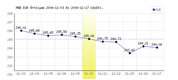 Euró grafikon - 2004. 11. 10.