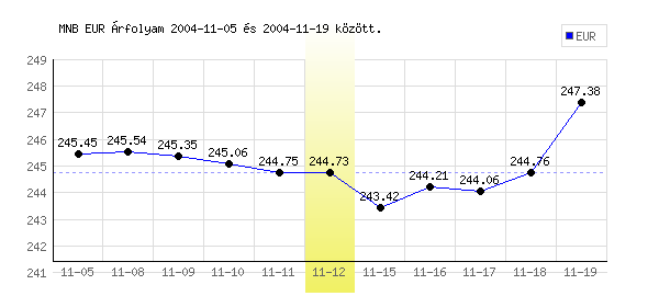 Euró grafikon - 2004. 11. 12.