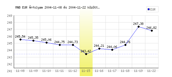 Euró grafikon - 2004. 11. 15.