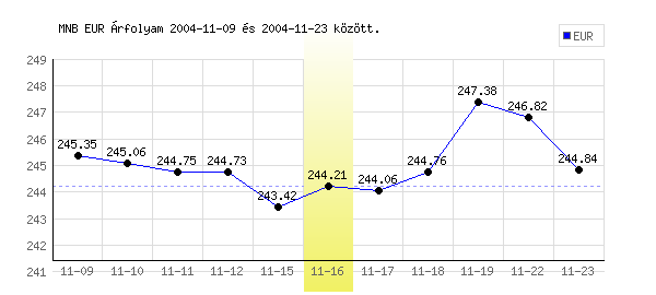 Euró grafikon - 2004. 11. 16.