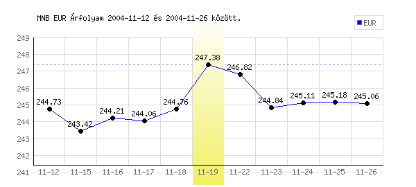 Euró grafikon - 2004. 11. 19.
