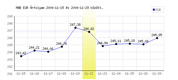 Euró grafikon - 2004. 11. 22.
