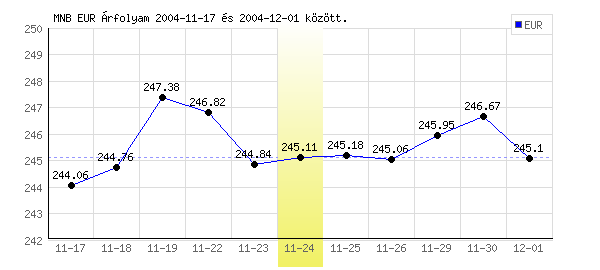 Euró grafikon - 2004. 11. 24.