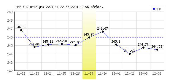 Euró grafikon - 2004. 11. 29.