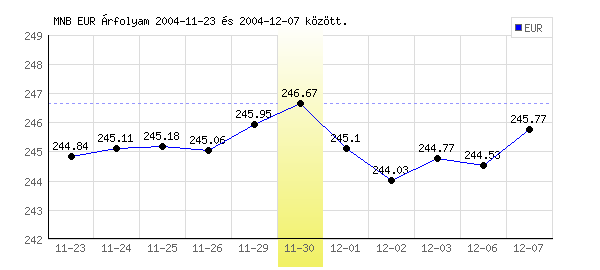 Euró grafikon - 2004. 11. 30.