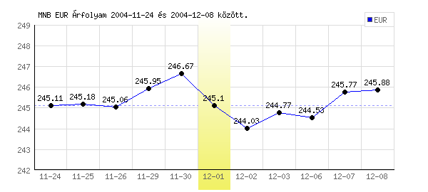 Euró grafikon - 2004. 12. 01.