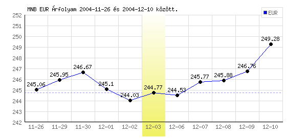 Euró grafikon - 2004. 12. 03.