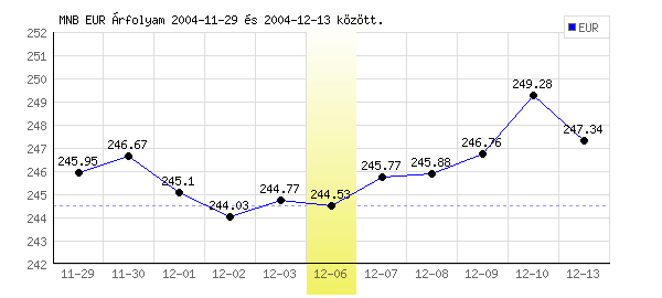 Euró grafikon - 2004. 12. 06.