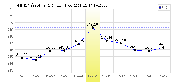 Euró grafikon - 2004. 12. 10.