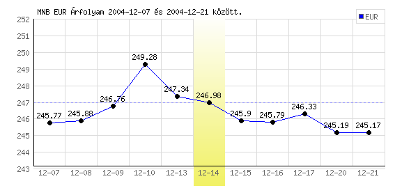 Euró grafikon - 2004. 12. 14.