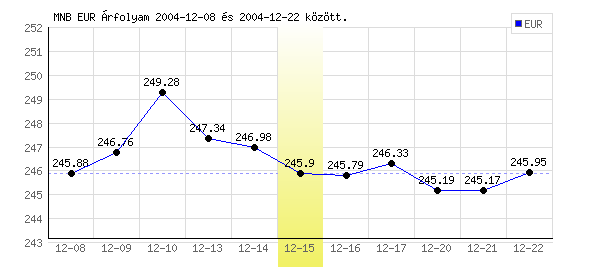 Euró grafikon - 2004. 12. 15.
