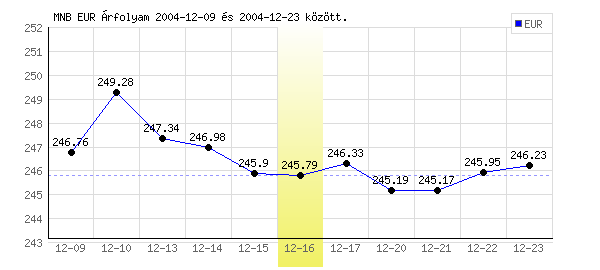 Euró grafikon - 2004. 12. 16.