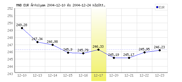 Euró grafikon - 2004. 12. 17.