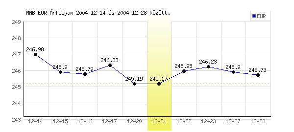 Euró grafikon - 2004. 12. 21.