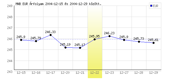 Euró grafikon - 2004. 12. 22.
