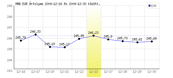 Euró grafikon - 2004. 12. 23.