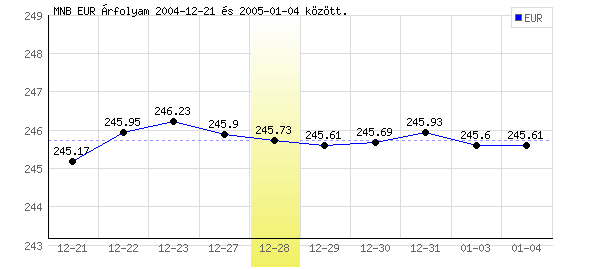 Euró grafikon - 2004. 12. 28.
