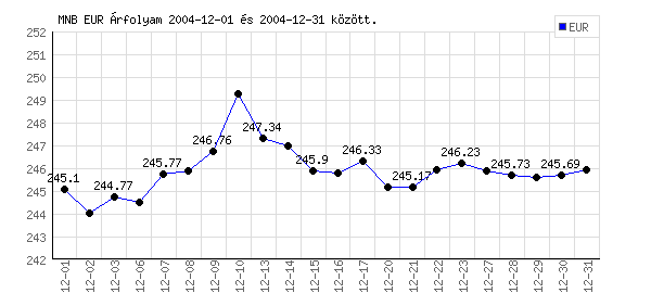 Euró grafikon - 2004. 12.