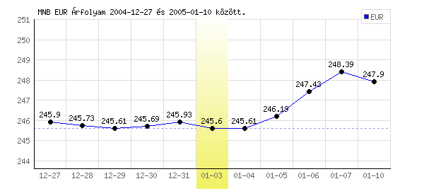 Euró grafikon - 2005. 01. 03.