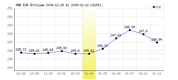 Euró grafikon - 2005. 01. 04.