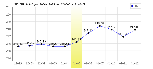 Euró grafikon - 2005. 01. 05.
