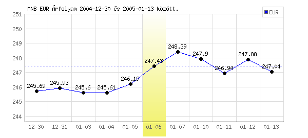 Euró grafikon - 2005. 01. 06.