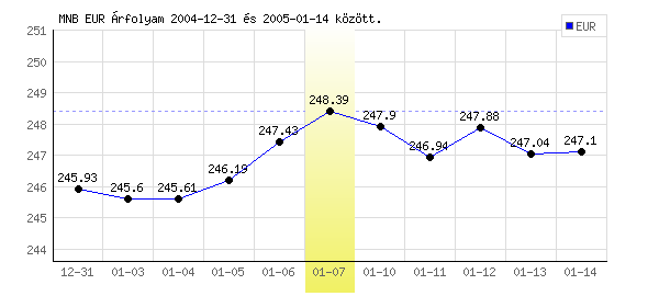 Euró grafikon - 2005. 01. 07.