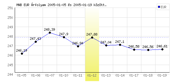 Euró grafikon - 2005. 01. 12.