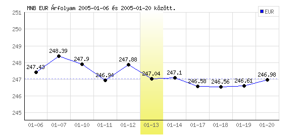 Euró grafikon - 2005. 01. 13.