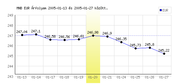 Euró grafikon - 2005. 01. 20.