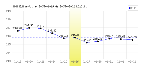 Euró grafikon - 2005. 01. 26.