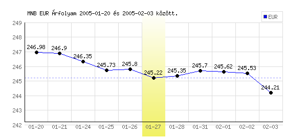 Euró grafikon - 2005. 01. 27.