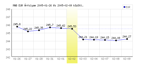 Euró grafikon - 2005. 02. 02.