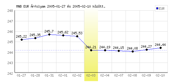 Euró grafikon - 2005. 02. 03.