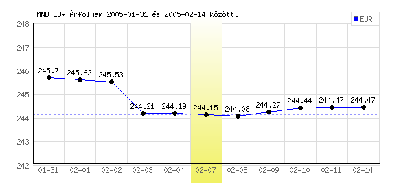 Euró grafikon - 2005. 02. 07.