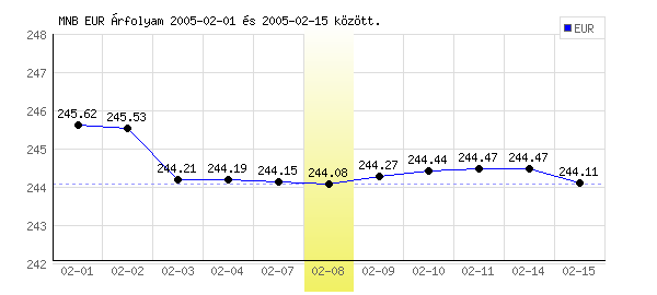 Euró grafikon - 2005. 02. 08.