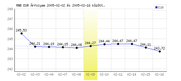 Euró grafikon - 2005. 02. 09.